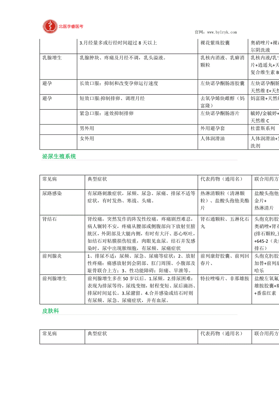 常见疾病的症状及关联用药方案_第4页