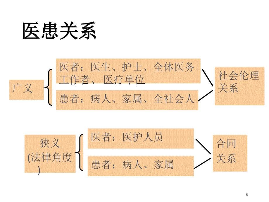 医患沟通技巧课件_第5页