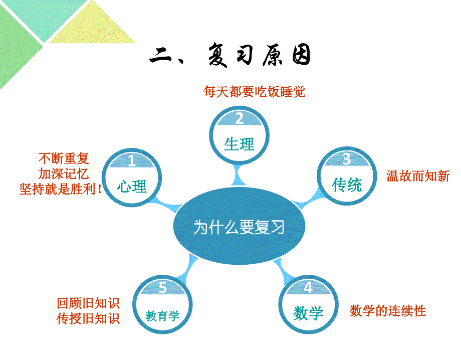 2016初三数学复习专题资料：以学为中心让复习更精彩（27张PPT）_第3页