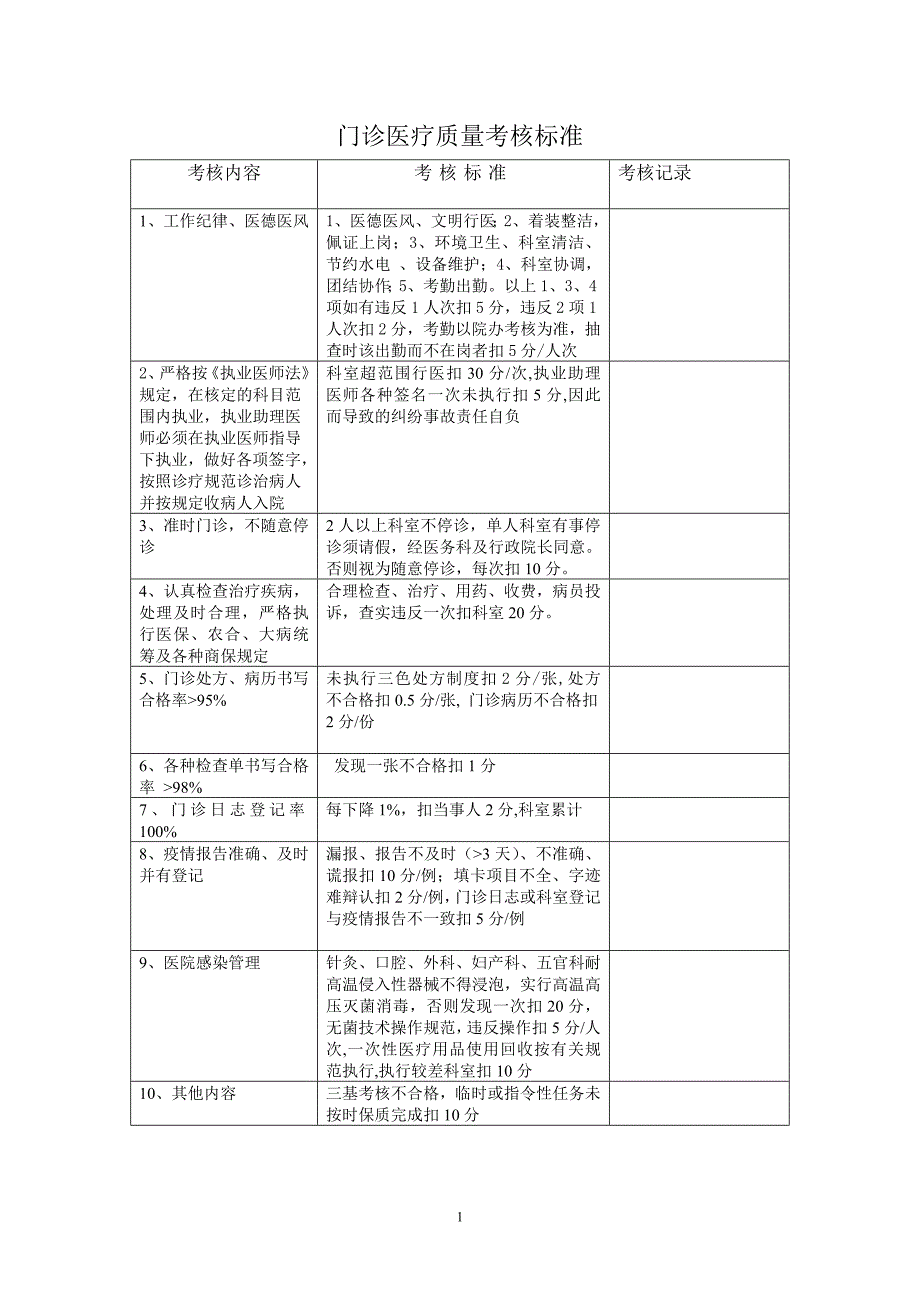 医院医疗质量管理考核标准及奖惩表_第1页