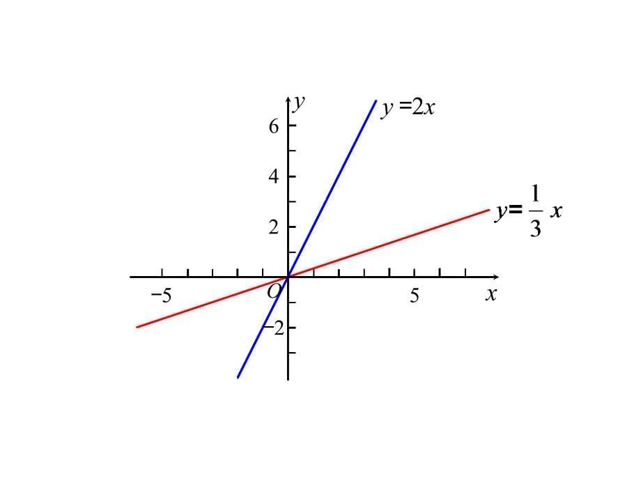 2015-2016学年人教版八年级数学下册19.2.1正比例函数课件2_第5页