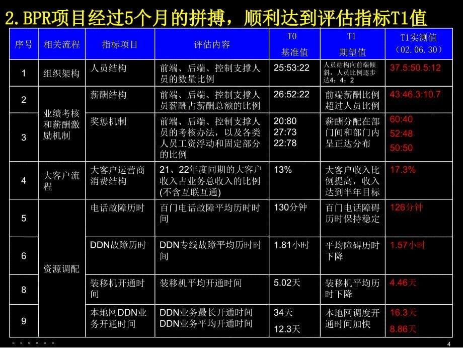 2002年2月昆明本地网BPR试点项目实施情况汇报报告-麦肯锡_第5页