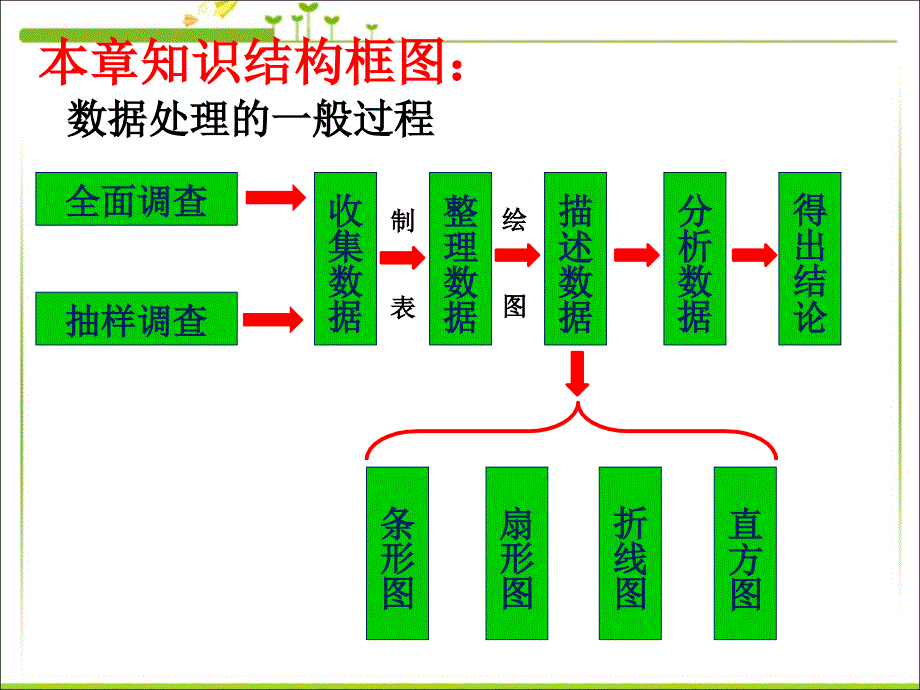 2016年人教版七年级数学下册第十章数据的收集、整理与描述复习课件_第3页