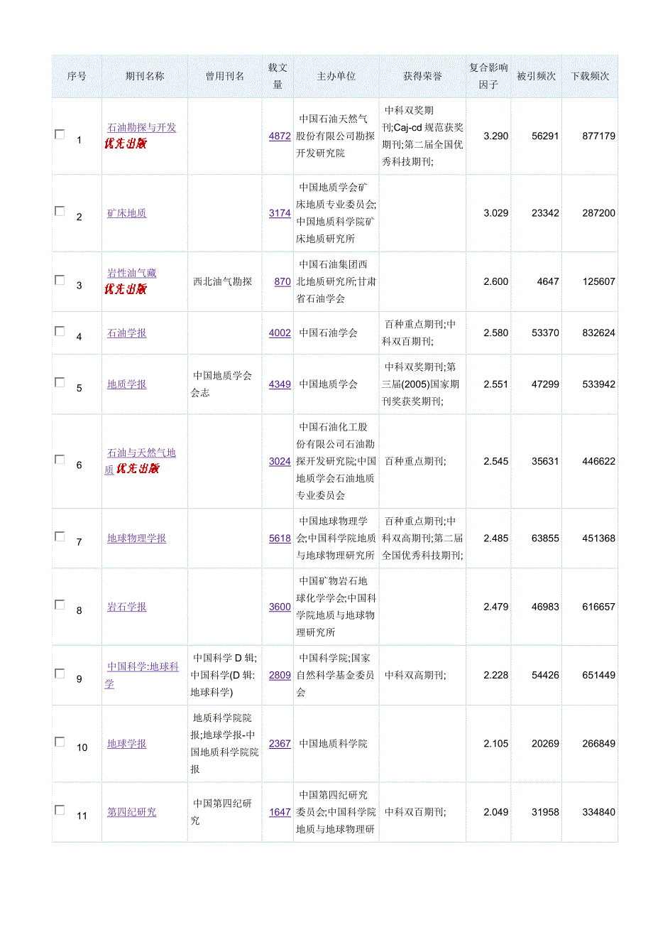 2013中文石油地质类期刊影响因子前40_第1页