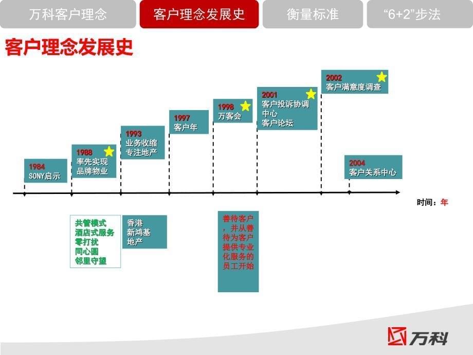 2008年万科客户理念宣导报告_第5页