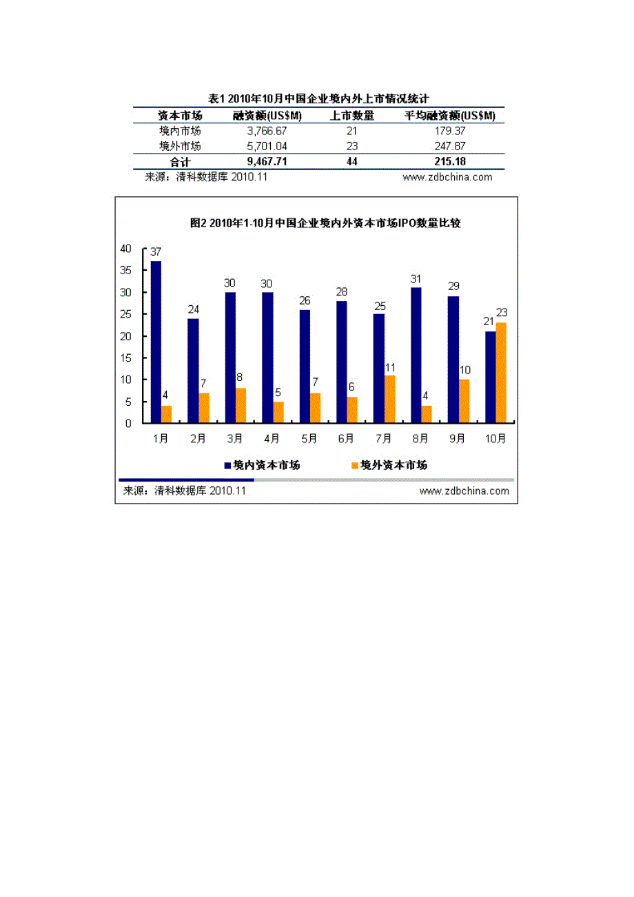 2010年10月中国企业境外IPO反超境内 VCPE机构掀退出狂_第2页