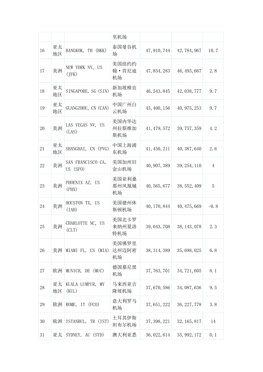 2011年全球机场100强_第2页