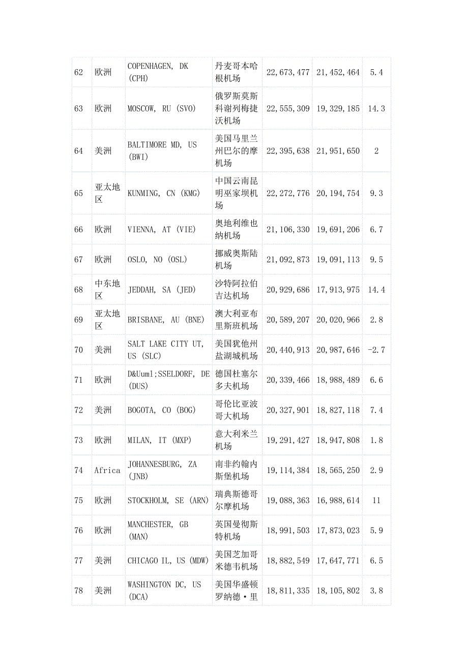 2011年全球机场100强_第5页