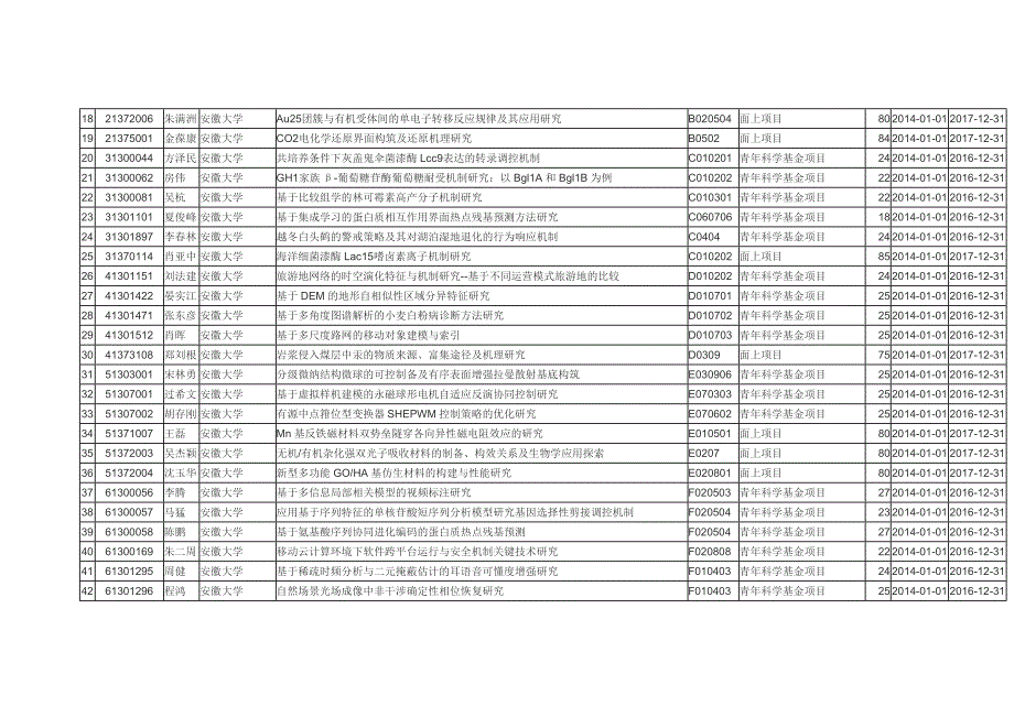 2013年安徽大学资助项目清单_第2页