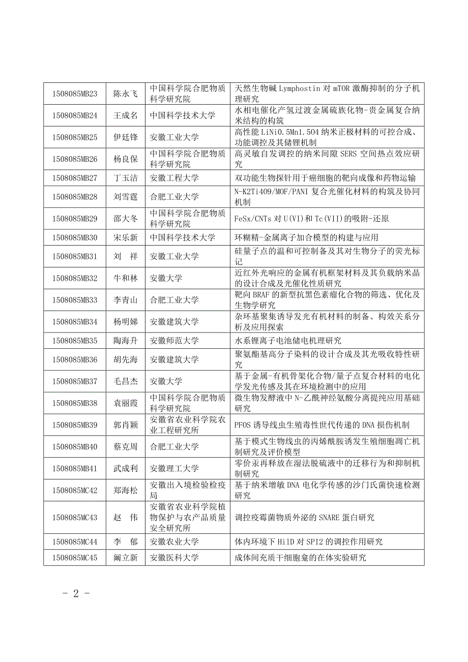 2015年度安徽省自然科学基金项目表_第2页