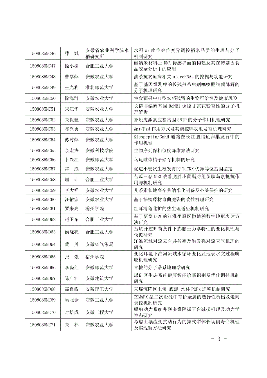 2015年度安徽省自然科学基金项目表_第3页