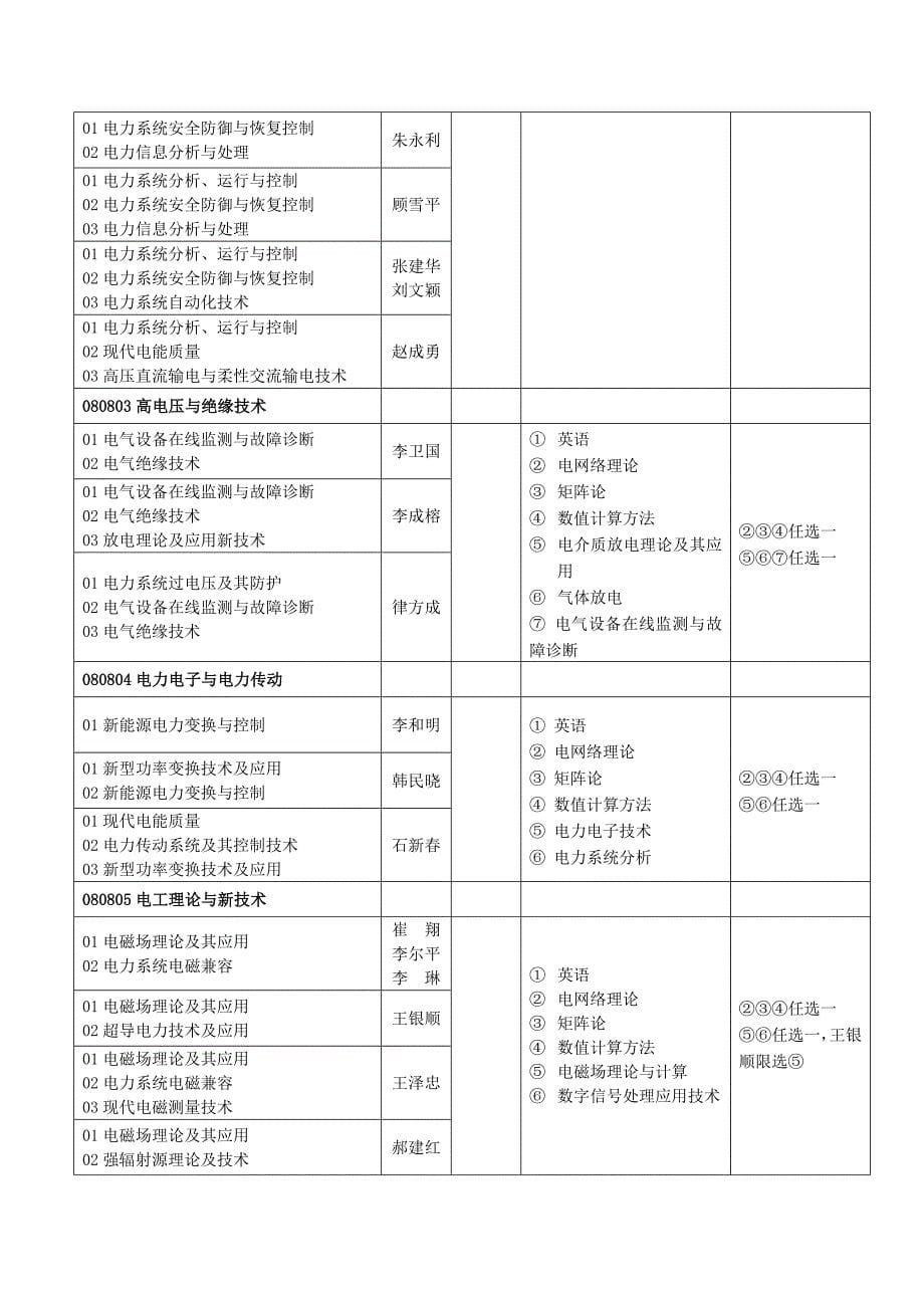 华北电力大学2010年博士研究生招生专业目录_第5页