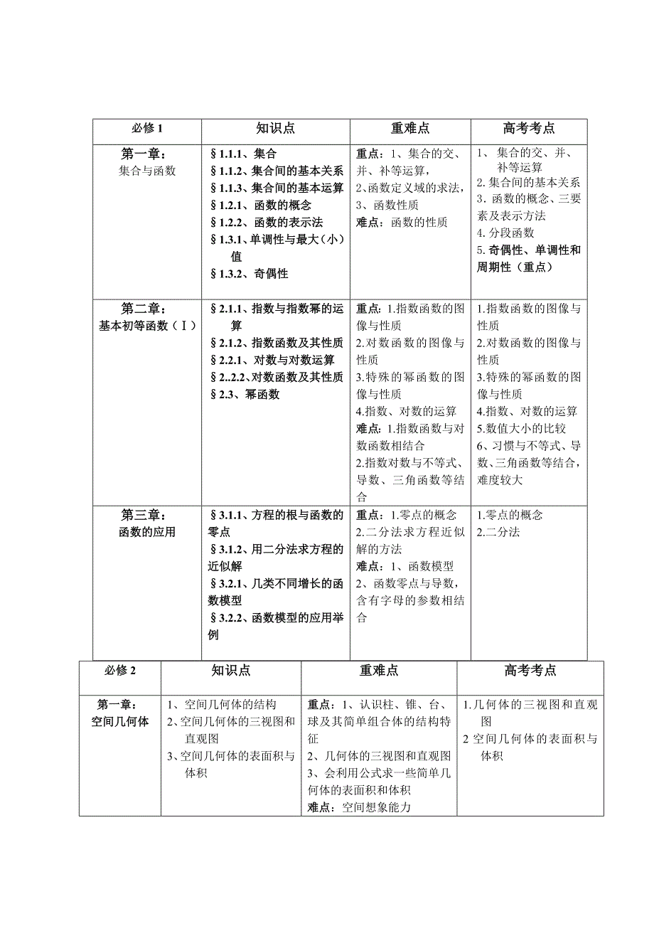 高中数学重难点 考点 目录_第2页