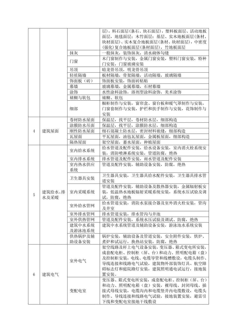 建筑工程分部分项工程划分2001_第2页