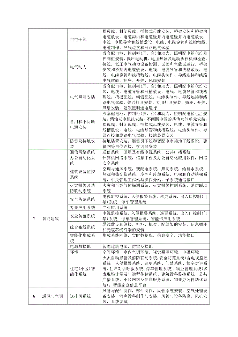 建筑工程分部分项工程划分2001_第3页