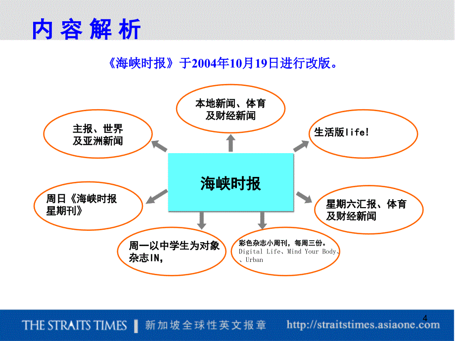 2006年度海峡时报媒体全面媒体介绍简报_第4页