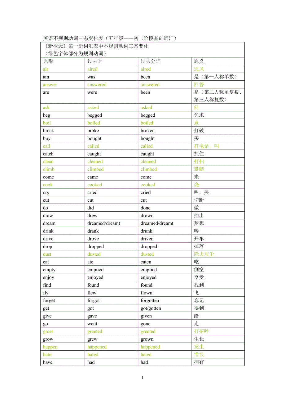 英语不规则动词三态变化表(五年级至初二阶段基础部分)_第1页