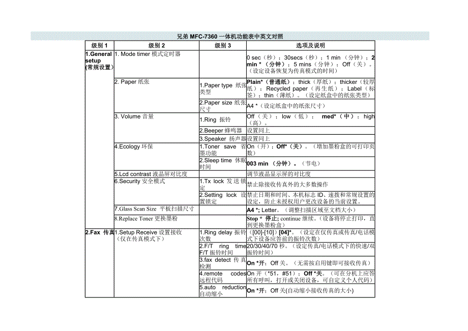 兄弟MFC-7360一体机功能表中英文对照(精心校对)_第1页