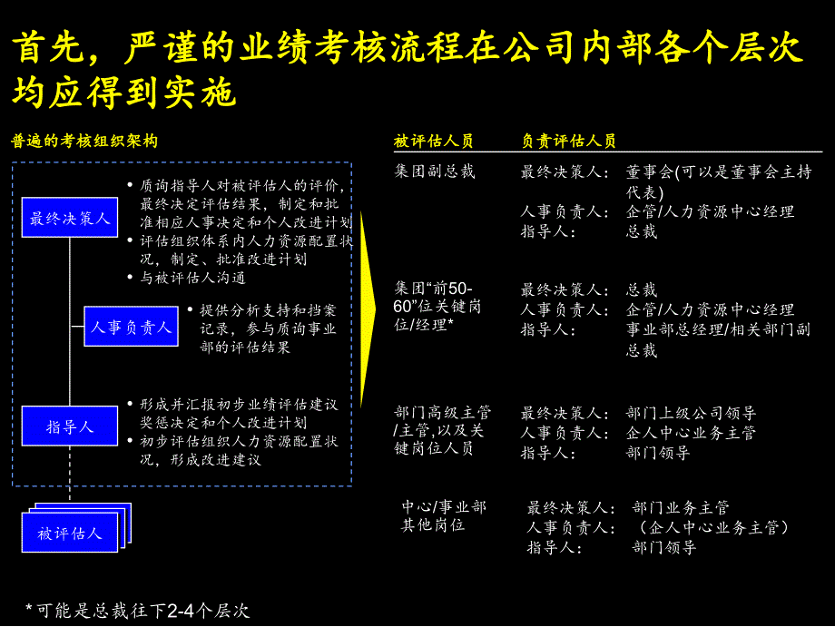 2000年6月康佳KONKA业绩评估操作手册-麦肯锡_第3页