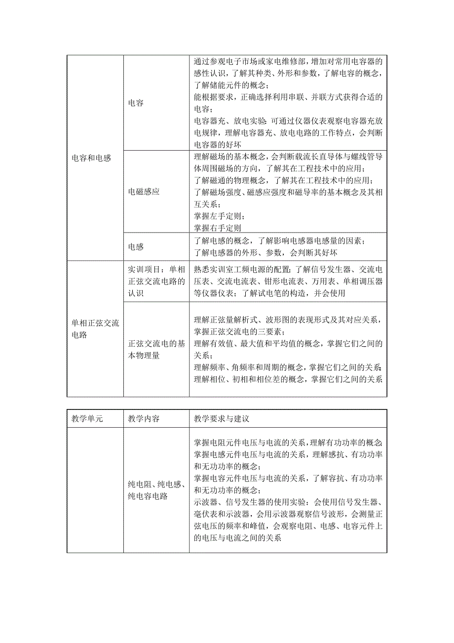 中等职业学校电工技术基础与技能课程标准_第3页