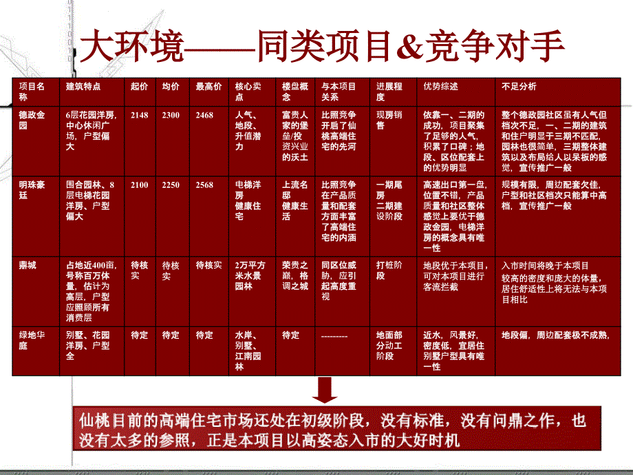 2007年4月武汉市绿地华庭营销策划报告-瑞格顾问蓝海企划_第4页