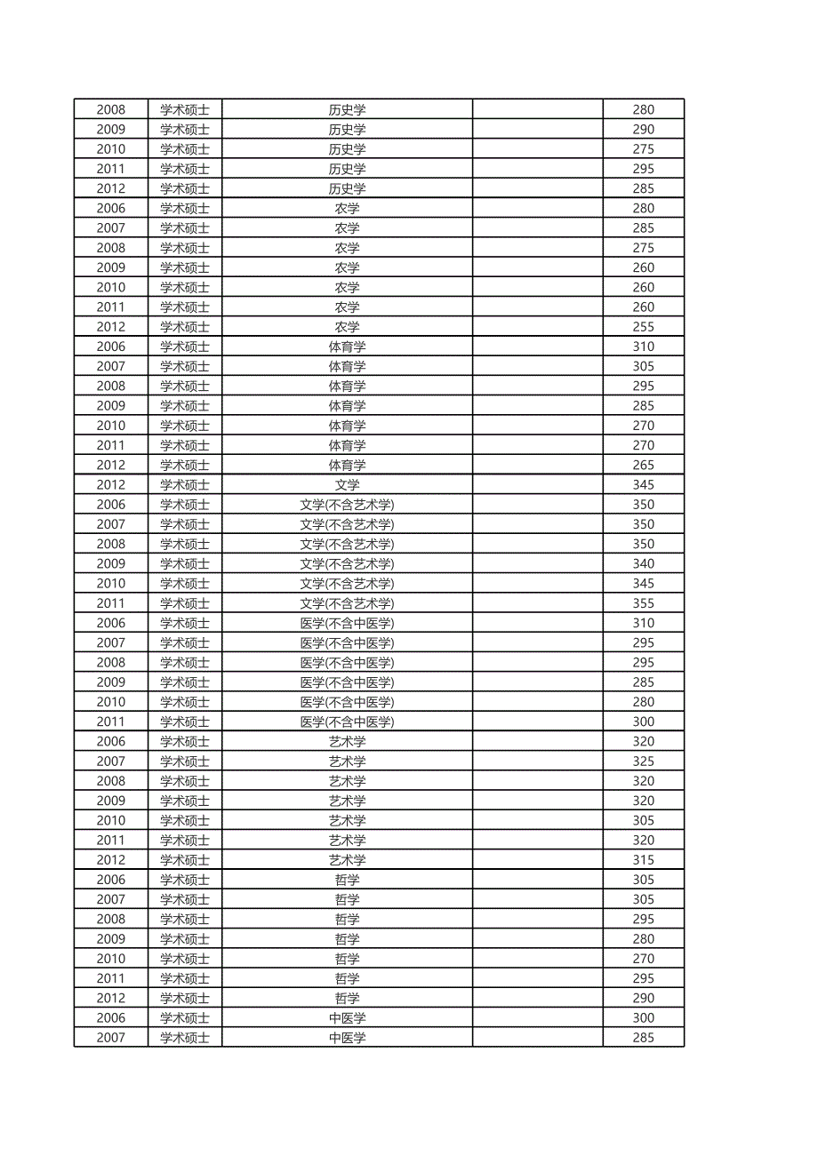 2006年至2012年研究生考试国家分数线可筛选对比汇总表_第2页