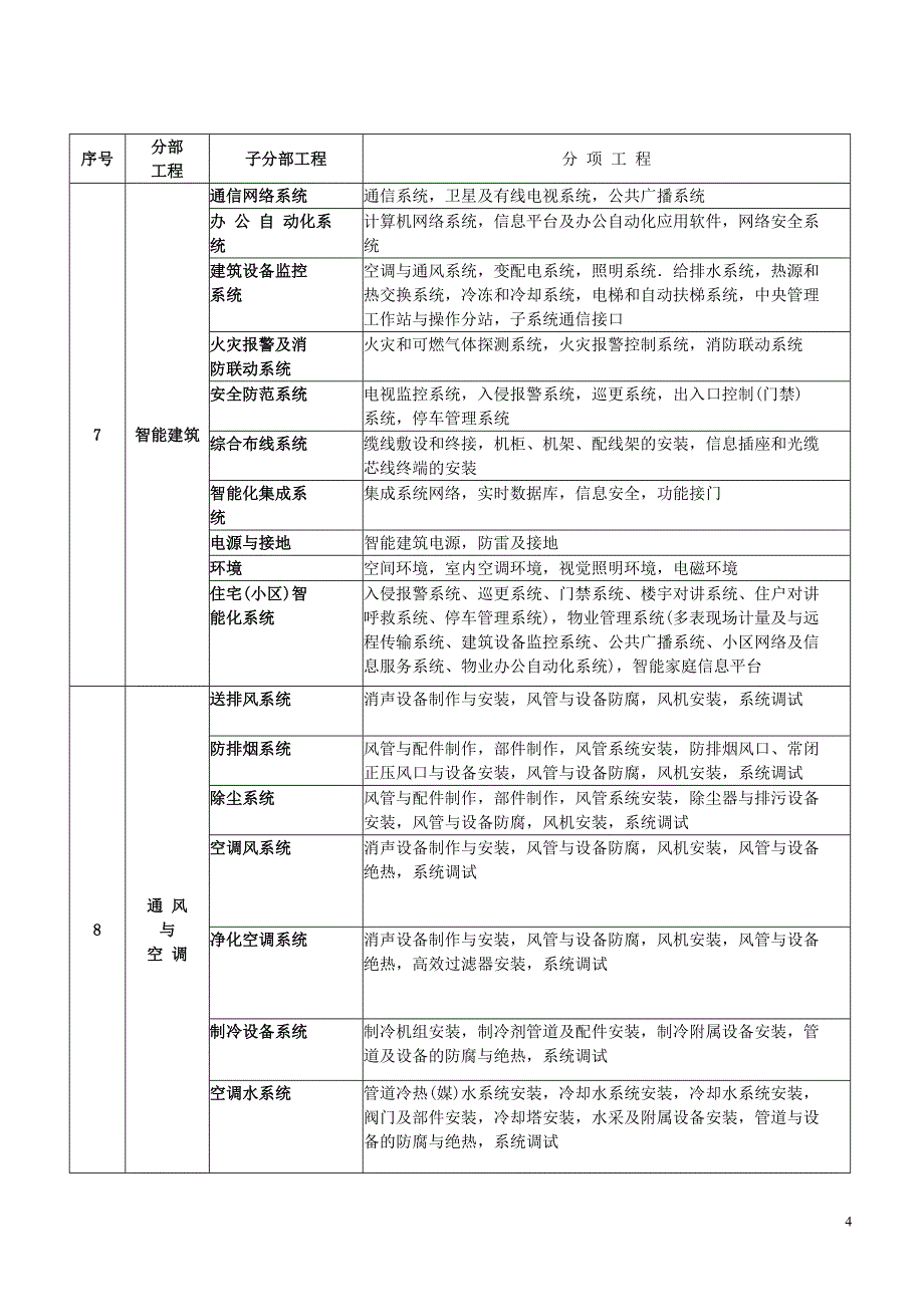 建筑工程分部工程、分项工程划分[1]1_第4页