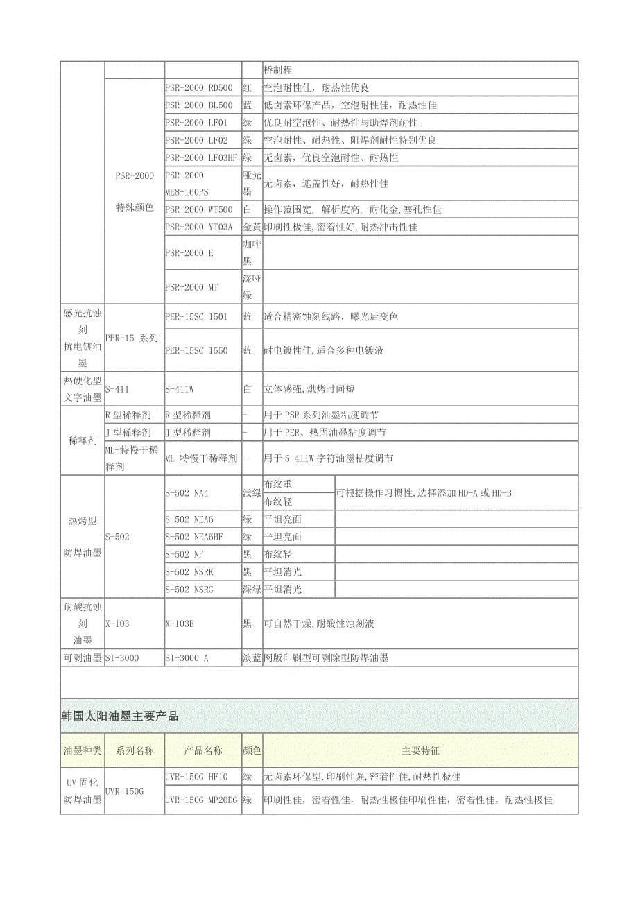 油墨的知识与太阳油墨一览表_第5页