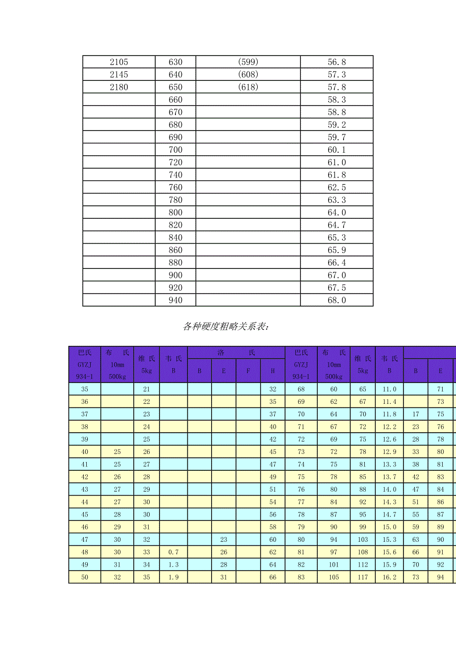 钢材抗拉强度与硬度换算表_第3页