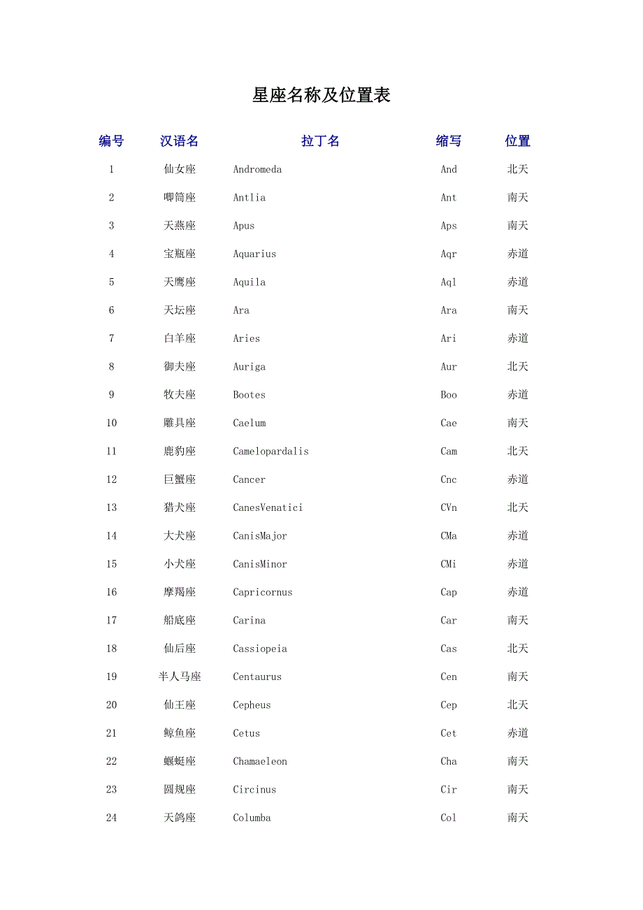 星座名称及位置表_第1页