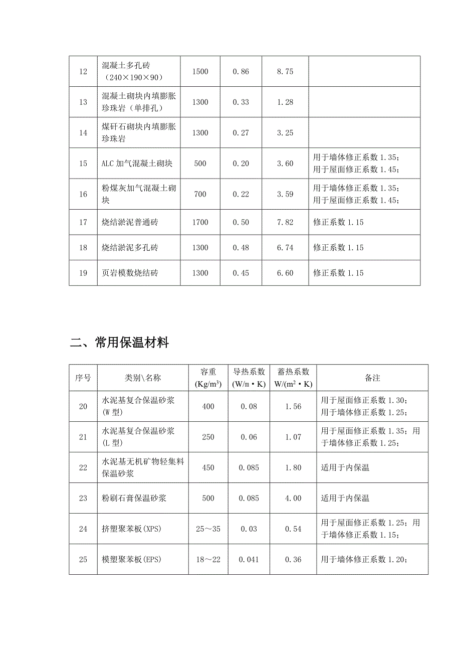 江苏省节能建筑常用材料热物理性能参数表(试行)_第4页