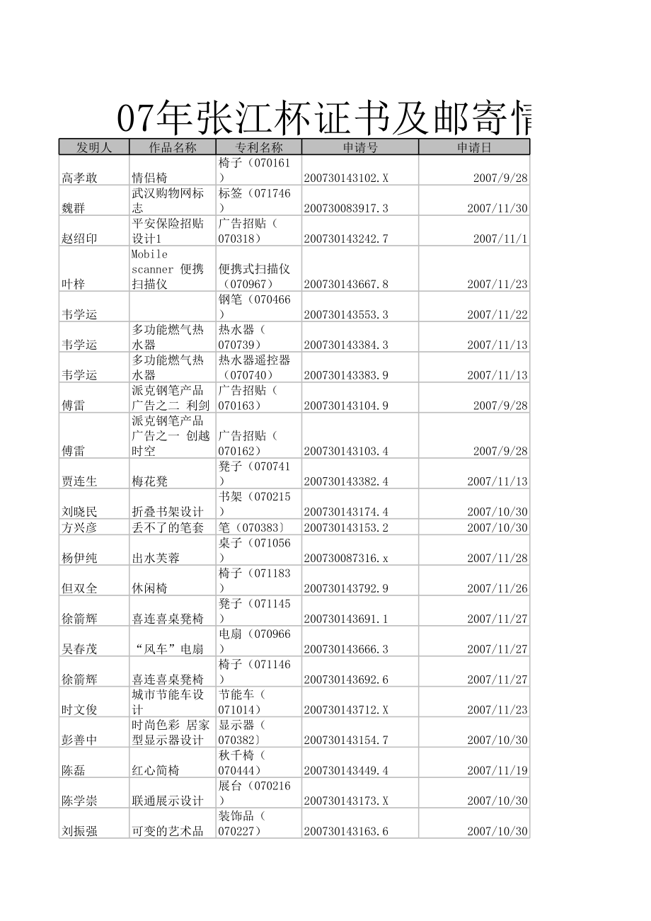 2008年张江杯专利证书及邮寄情况统计表_第1页