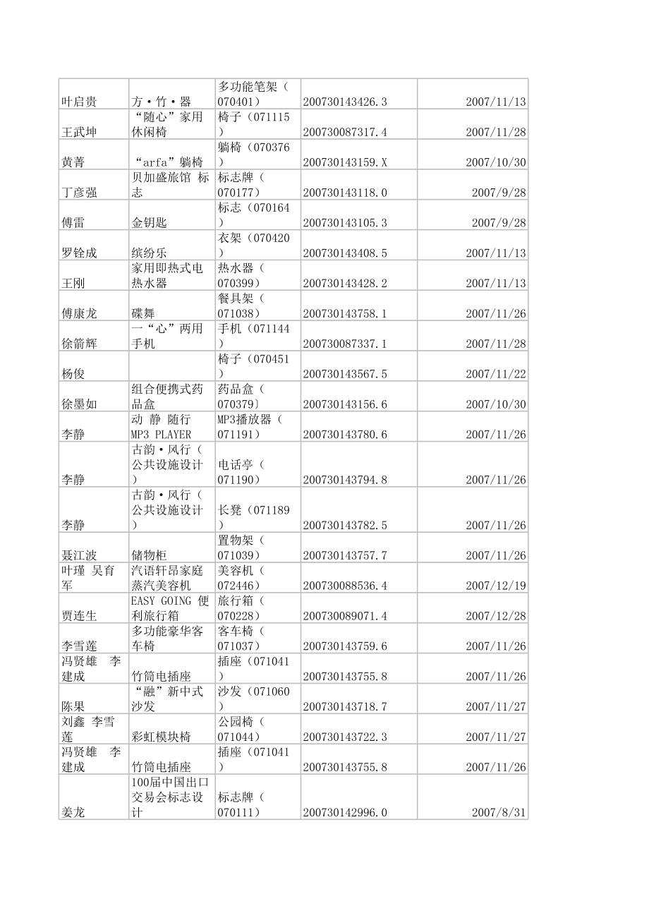 2008年张江杯专利证书及邮寄情况统计表_第2页