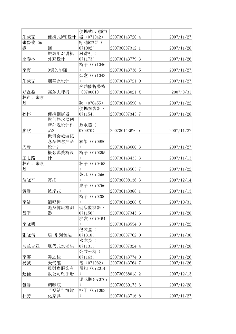 2008年张江杯专利证书及邮寄情况统计表_第3页