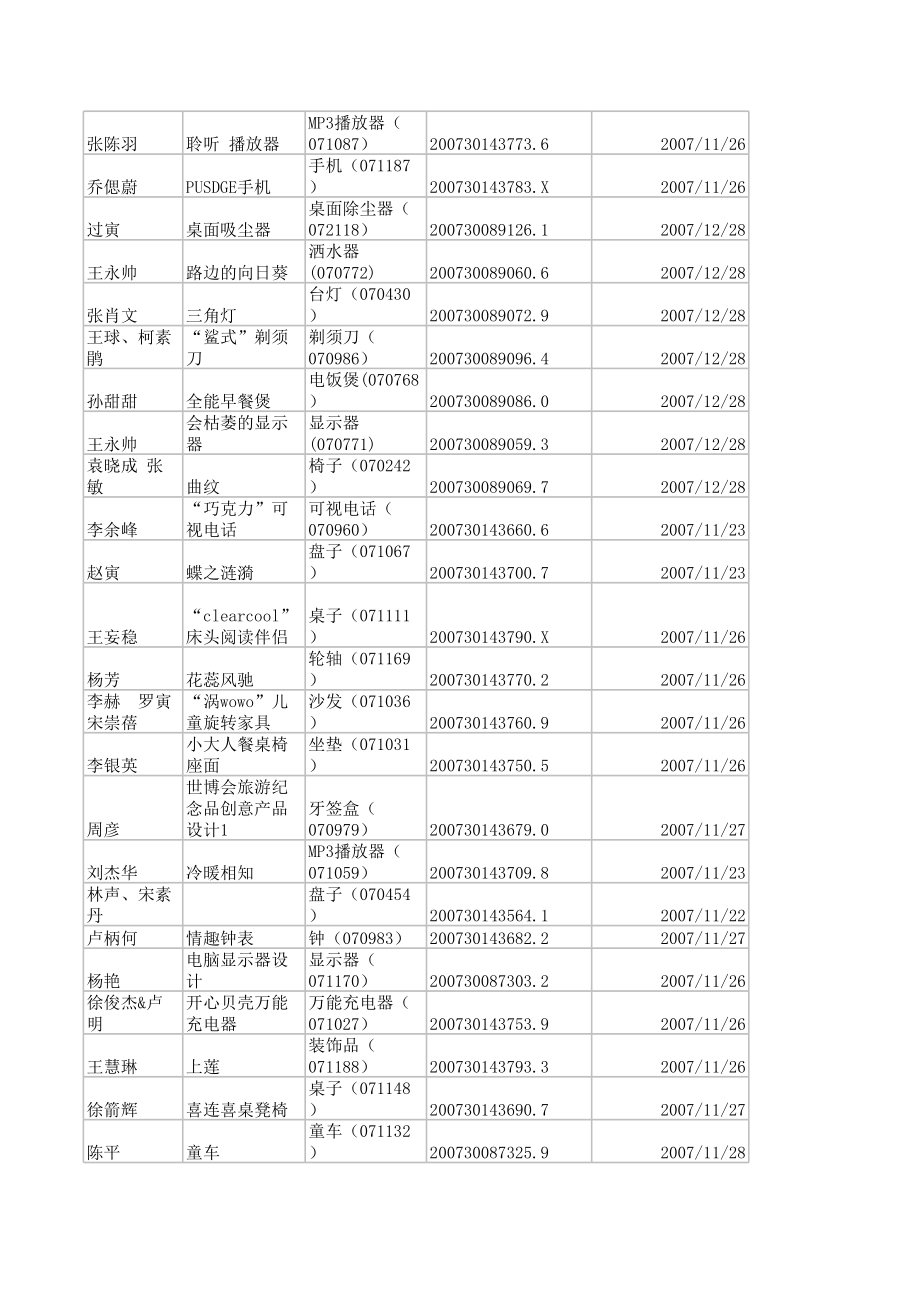 2008年张江杯专利证书及邮寄情况统计表_第4页