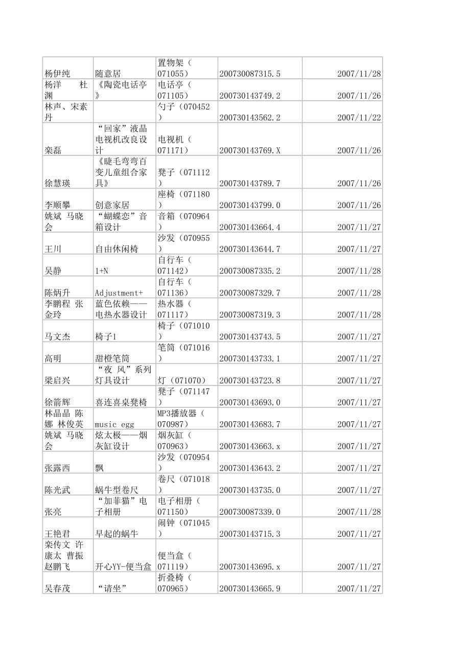 2008年张江杯专利证书及邮寄情况统计表_第5页