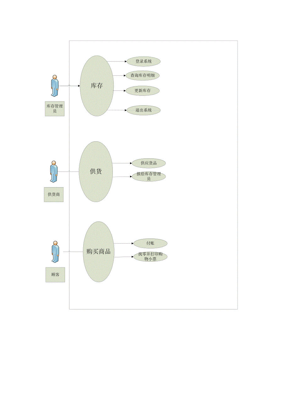 超市管理系统_面向对象分析__汇总_第4页