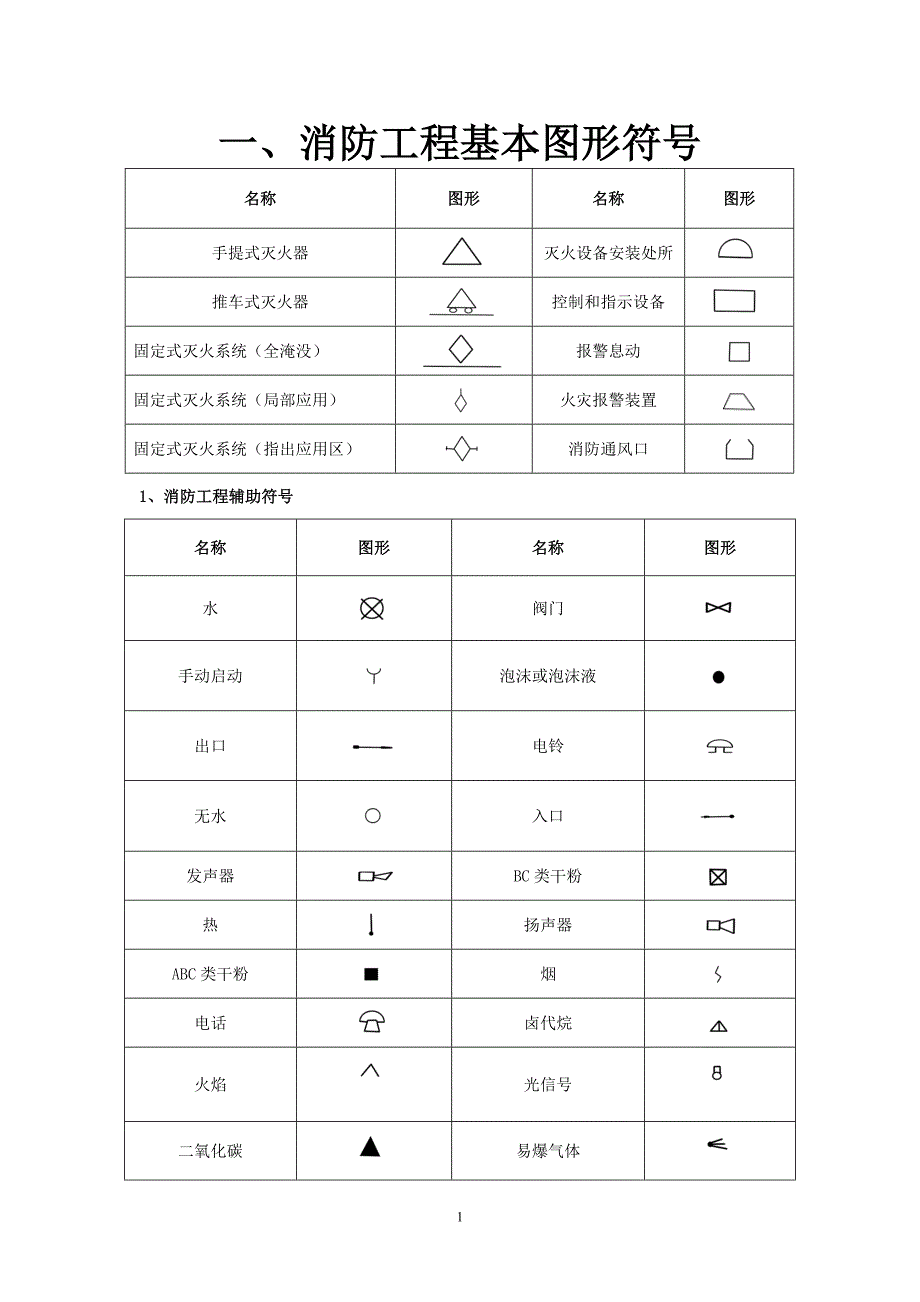 消防工程基本图形符号_第1页