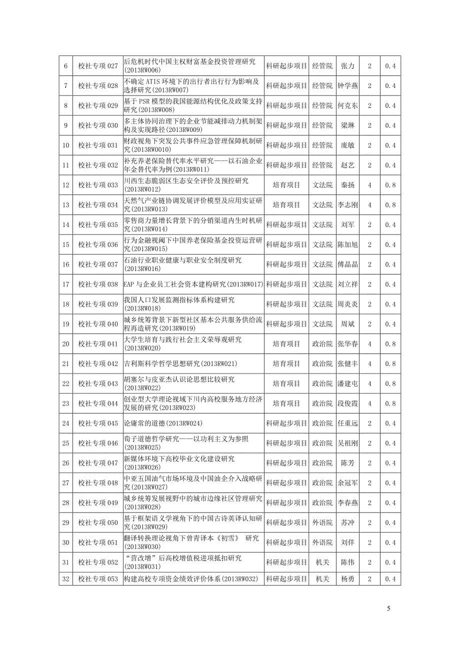 关于资助2013年度西南石油大学校级_第5页