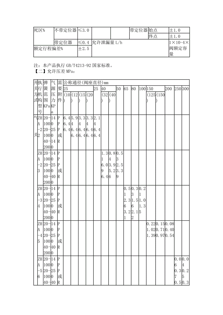 精小型气动薄膜单座调节阀_第2页