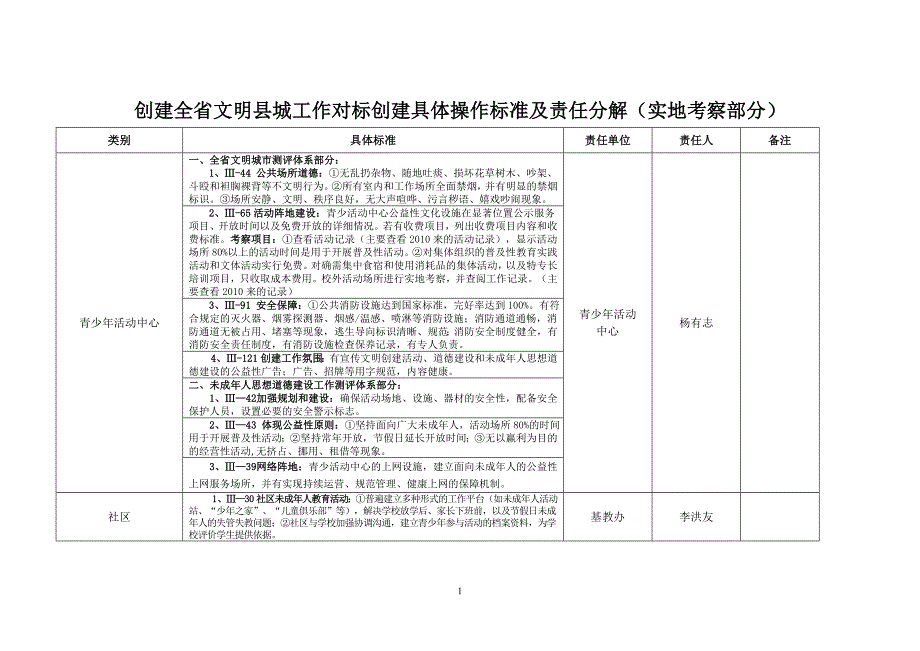 创建全省文明县城工作对标创建具体操作标准及责任分解1(1)_第1页