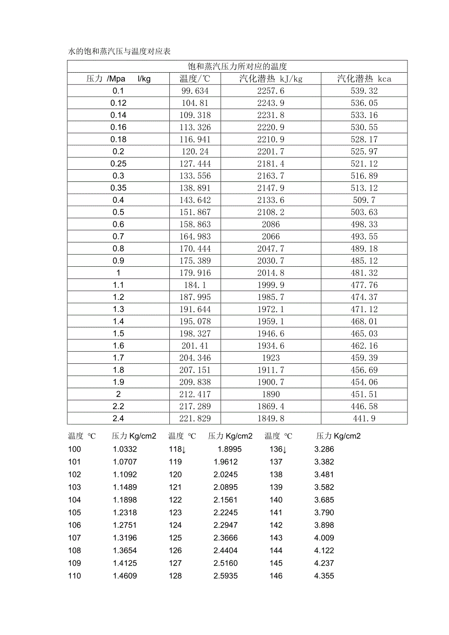 水的饱和蒸汽压与温度对应表[1]_第1页