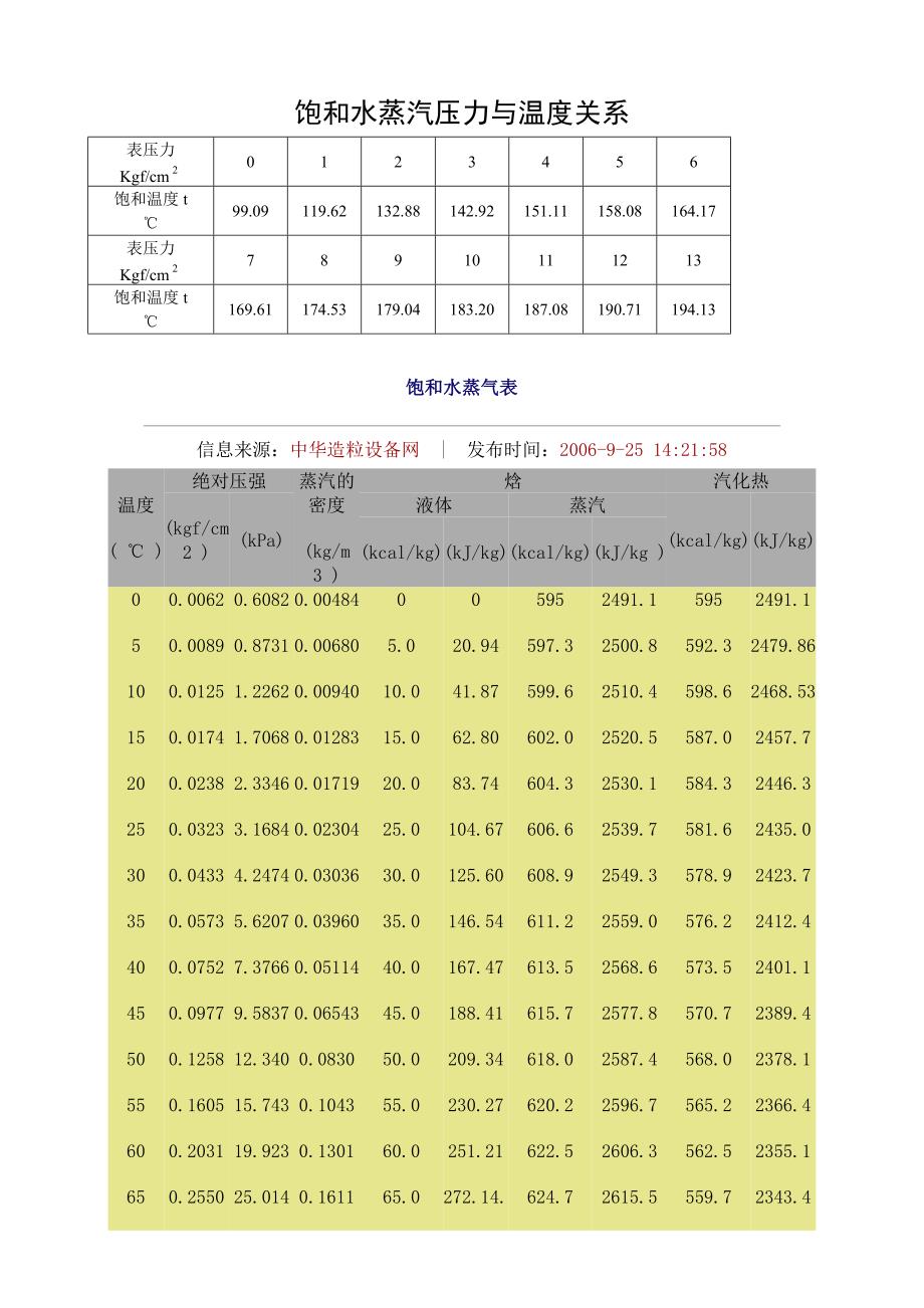 饱和水蒸汽压力与温度关系_第1页