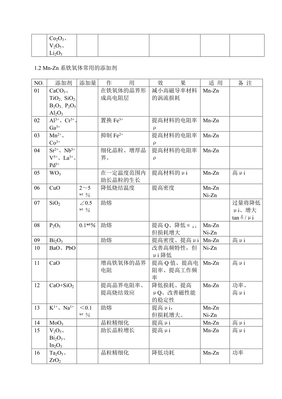 铁氧体磁性材料常用的添加剂_第2页