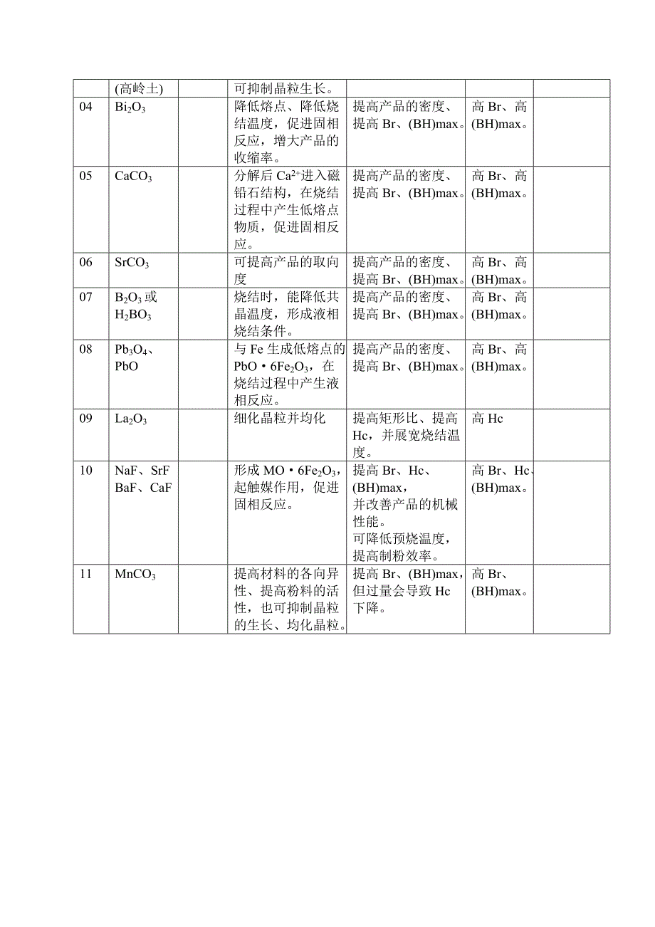 铁氧体磁性材料常用的添加剂_第4页