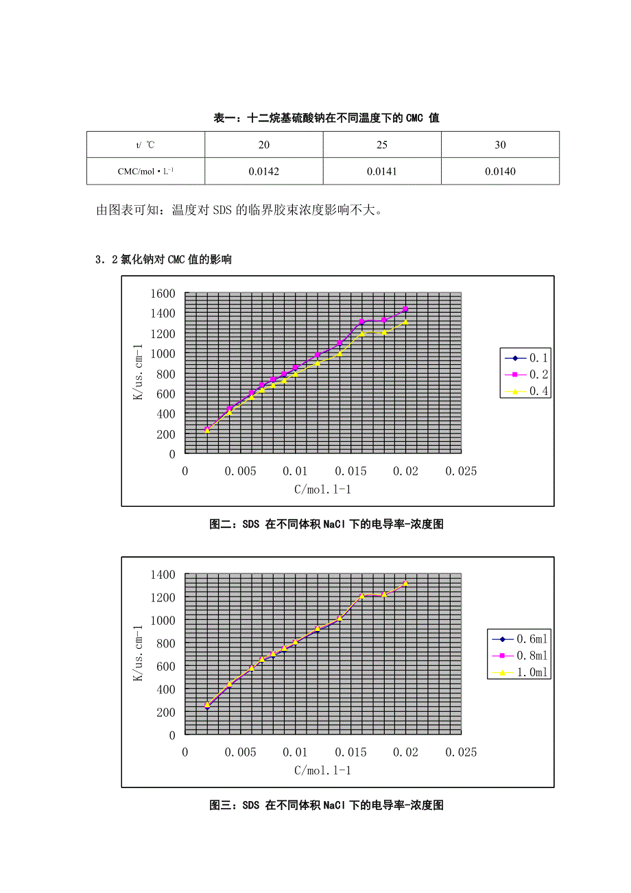 电导法测表面活性剂的临界胶束浓度及其影响因素分析陈晓丽_第3页