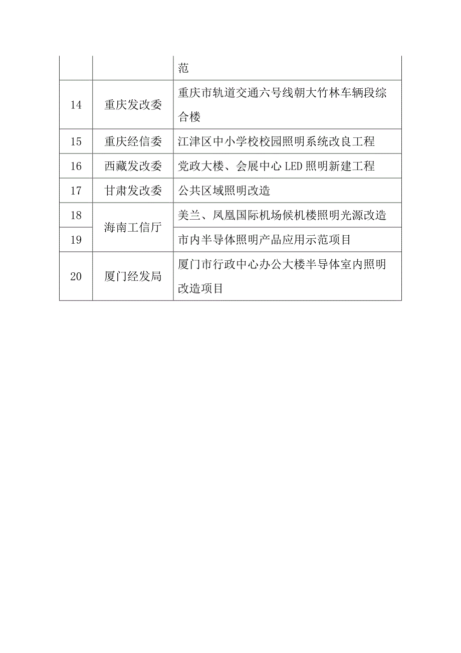 三部委：50个半导体照明产品应用示范工程_第4页