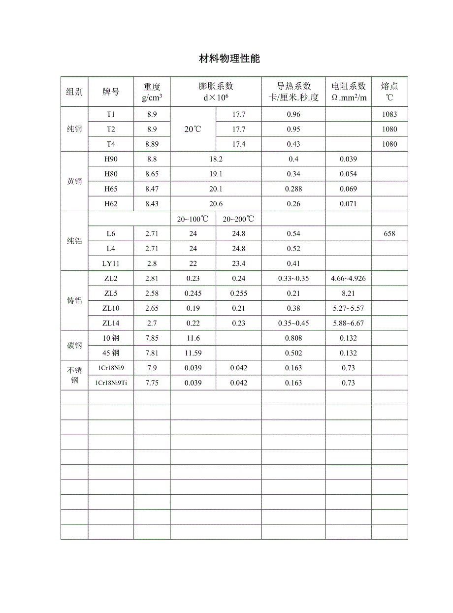 不同温度下空气中饱和水分含量及饱和蒸汽压_第4页