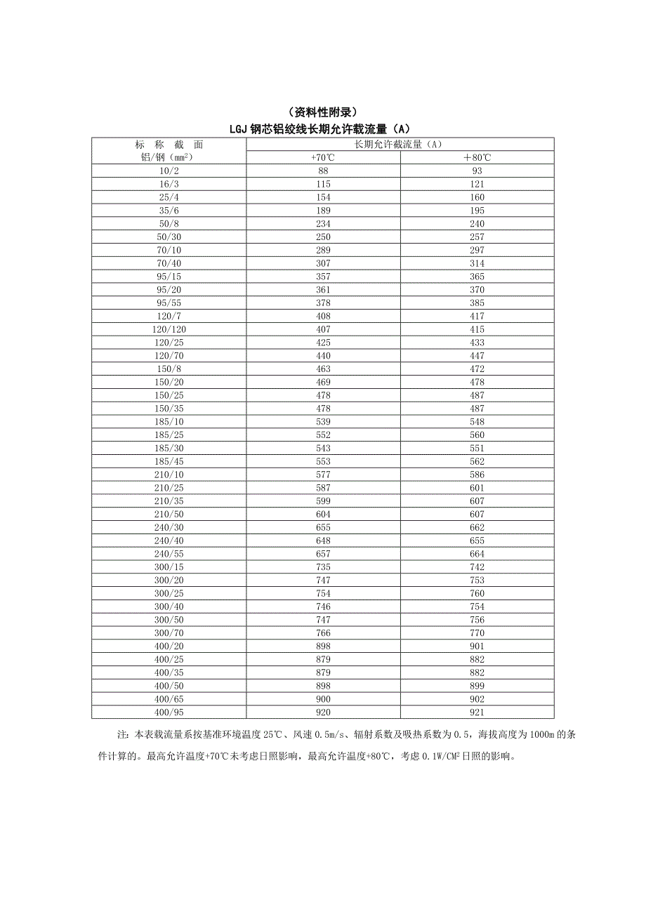 10kV线路运行常用数据_第1页