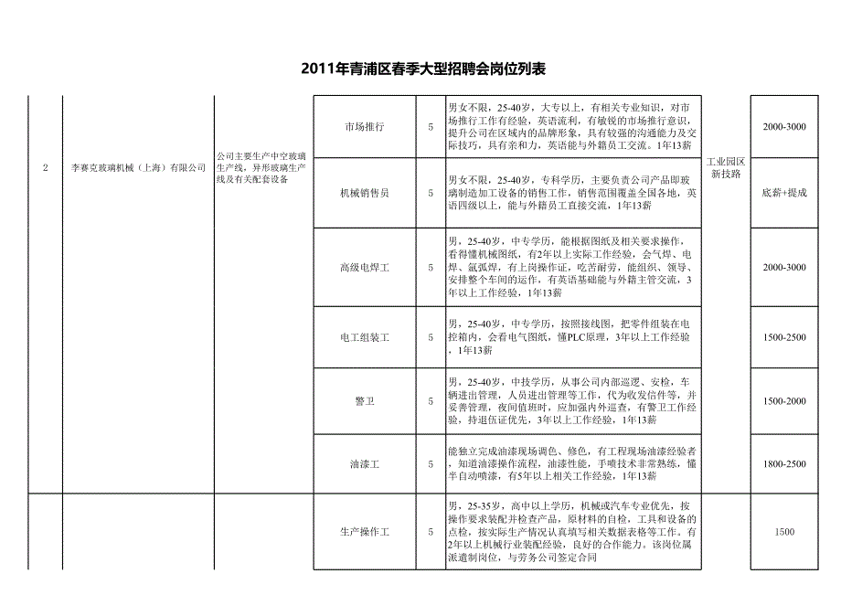 2011年上海青浦区春季大型招聘会岗位列表_第2页
